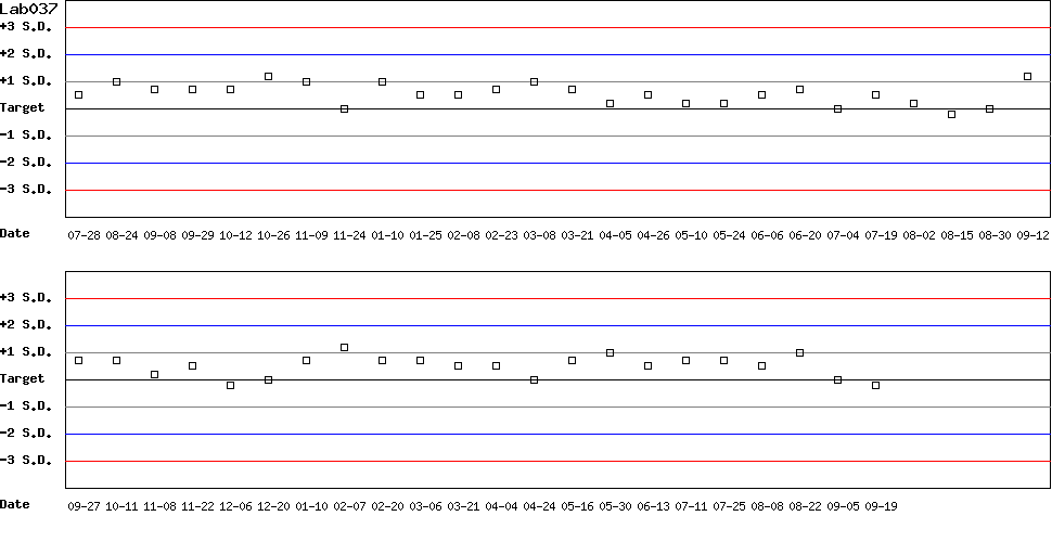 SDI Diagram of Control D