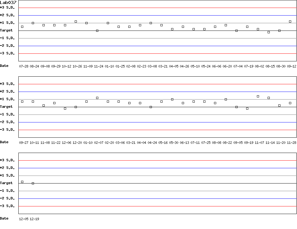 SDI Diagram of Control D