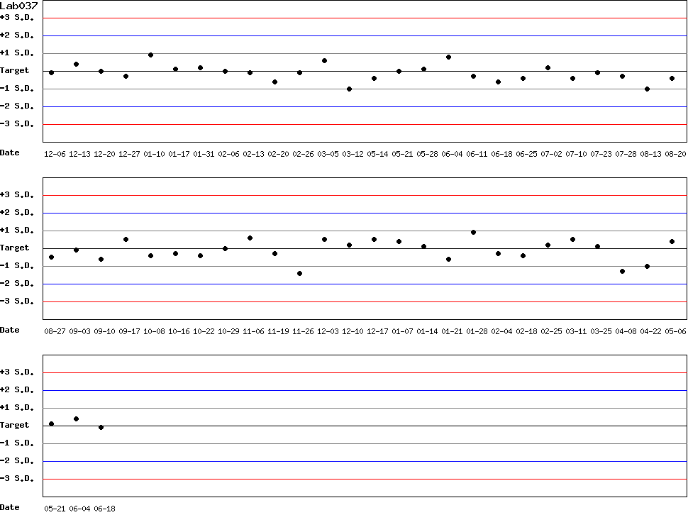 SDI Diagram of Control N