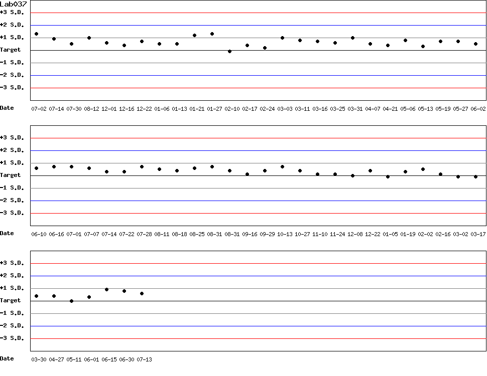 SDI Diagram of Control N