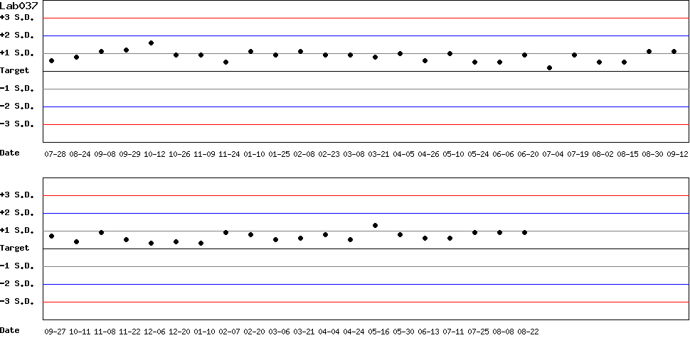 SDI Diagram of Control N