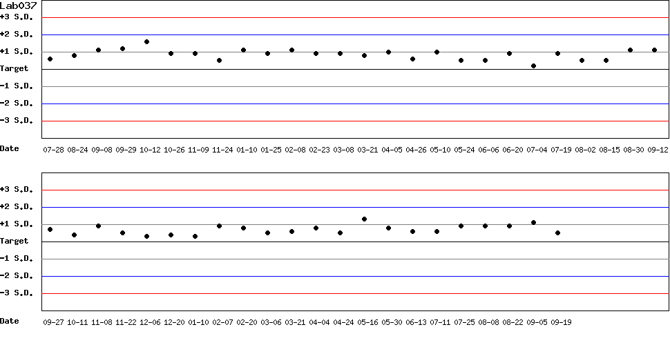 SDI Diagram of Control N
