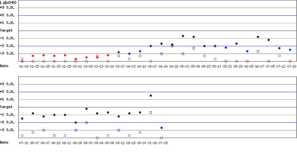 SDI Diagram of Control N & Control D
