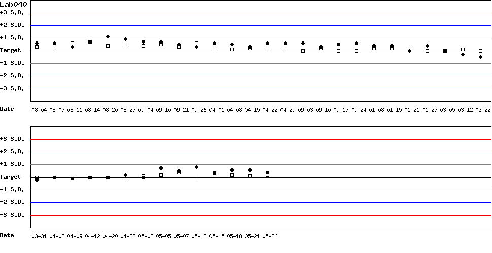 SDI Diagram of Control N & Control D