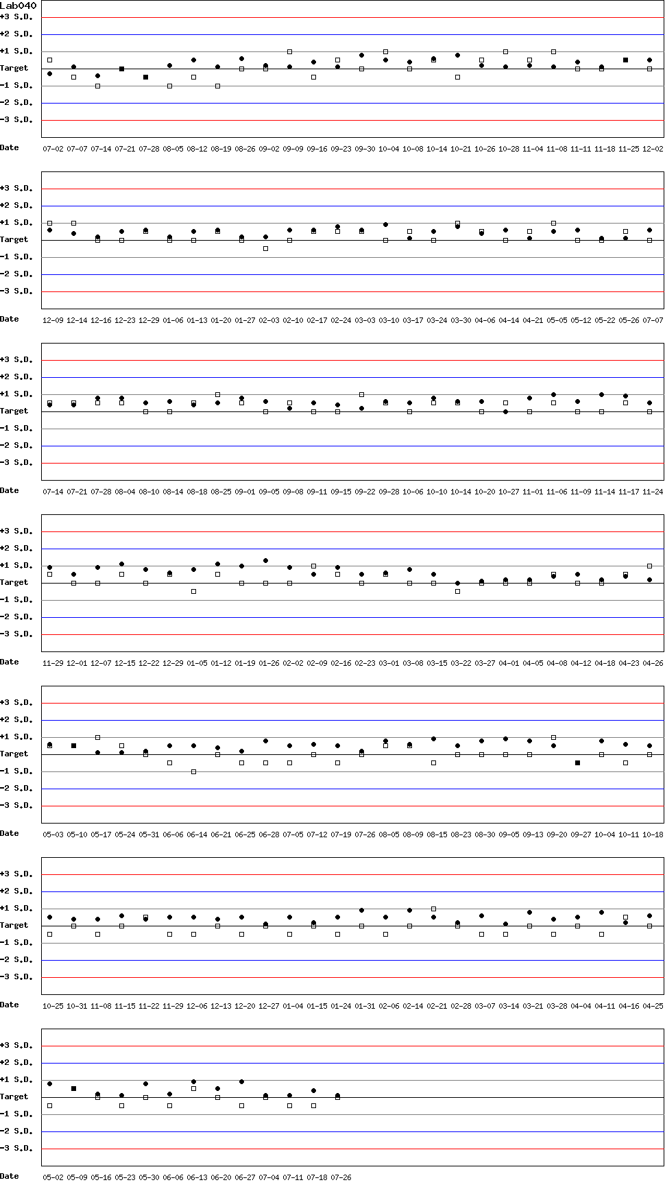 SDI Diagram of Control N & Control D