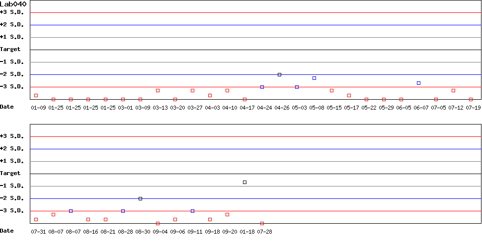 SDI Diagram of Control D