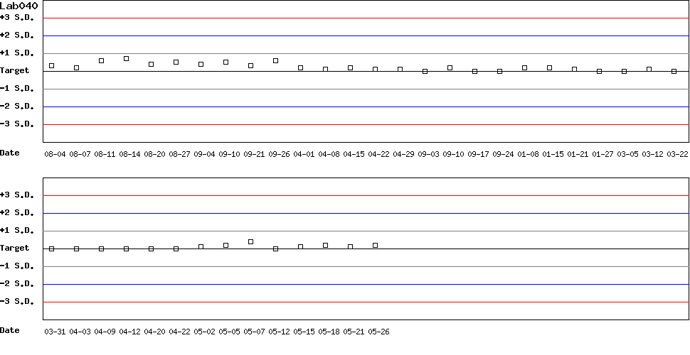 SDI Diagram of Control D