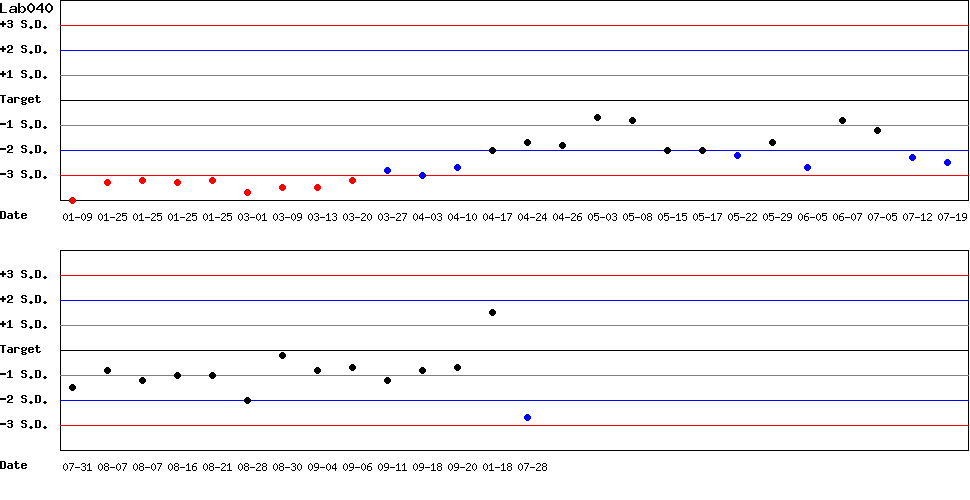 SDI Diagram of Control N