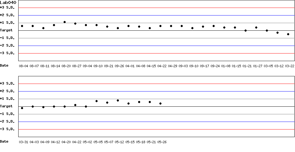 SDI Diagram of Control N