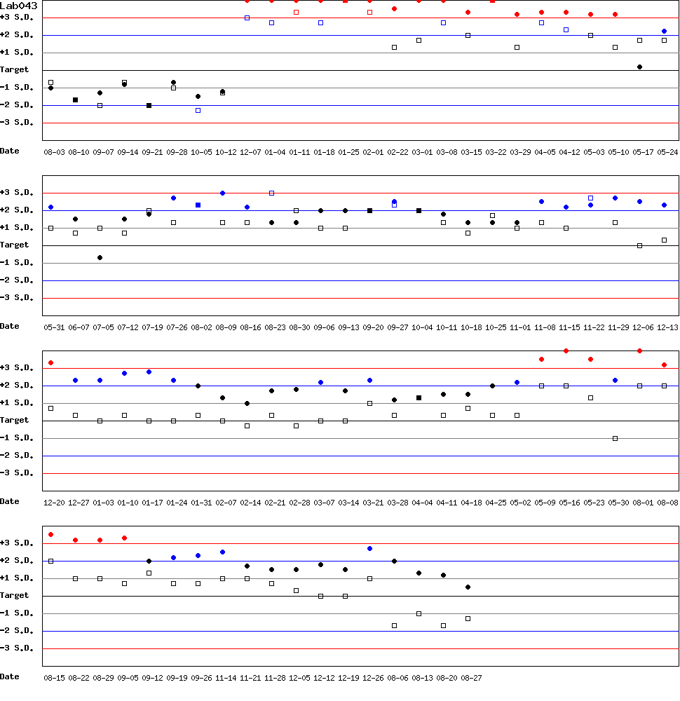 SDI Diagram of Control N & Control D
