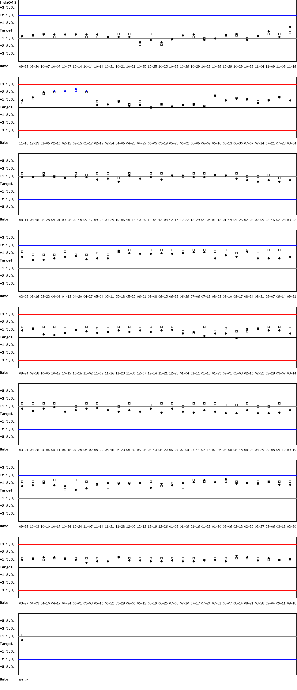 SDI Diagram of Control N & Control D