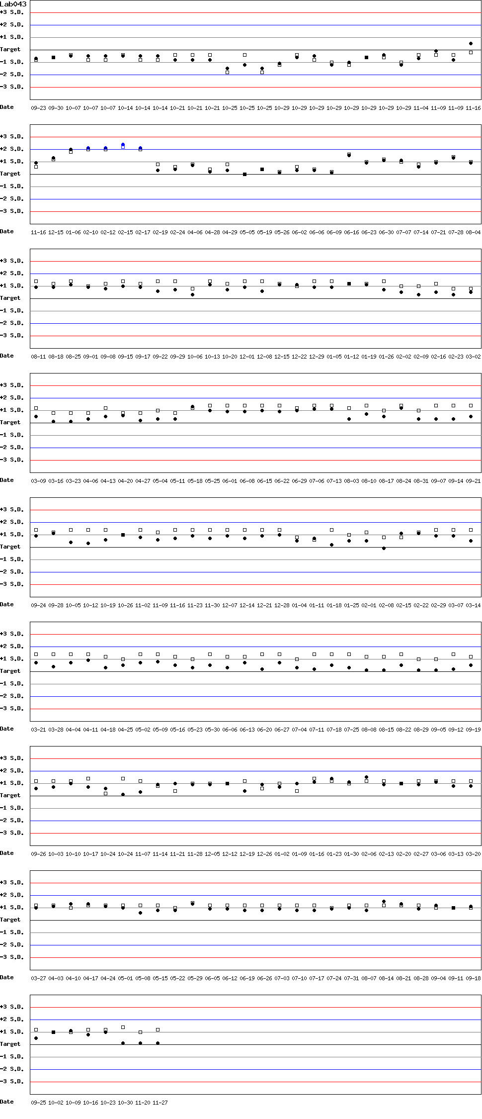 SDI Diagram of Control N & Control D