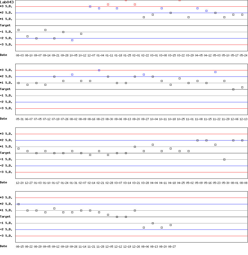 SDI Diagram of Control D