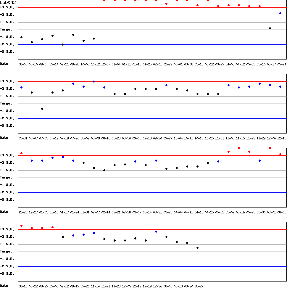 SDI Diagram of Control N