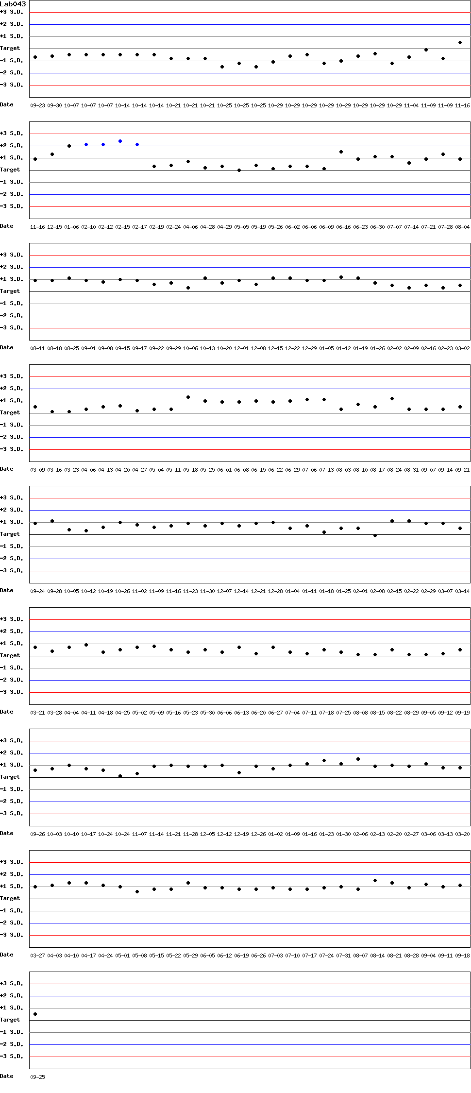 SDI Diagram of Control N