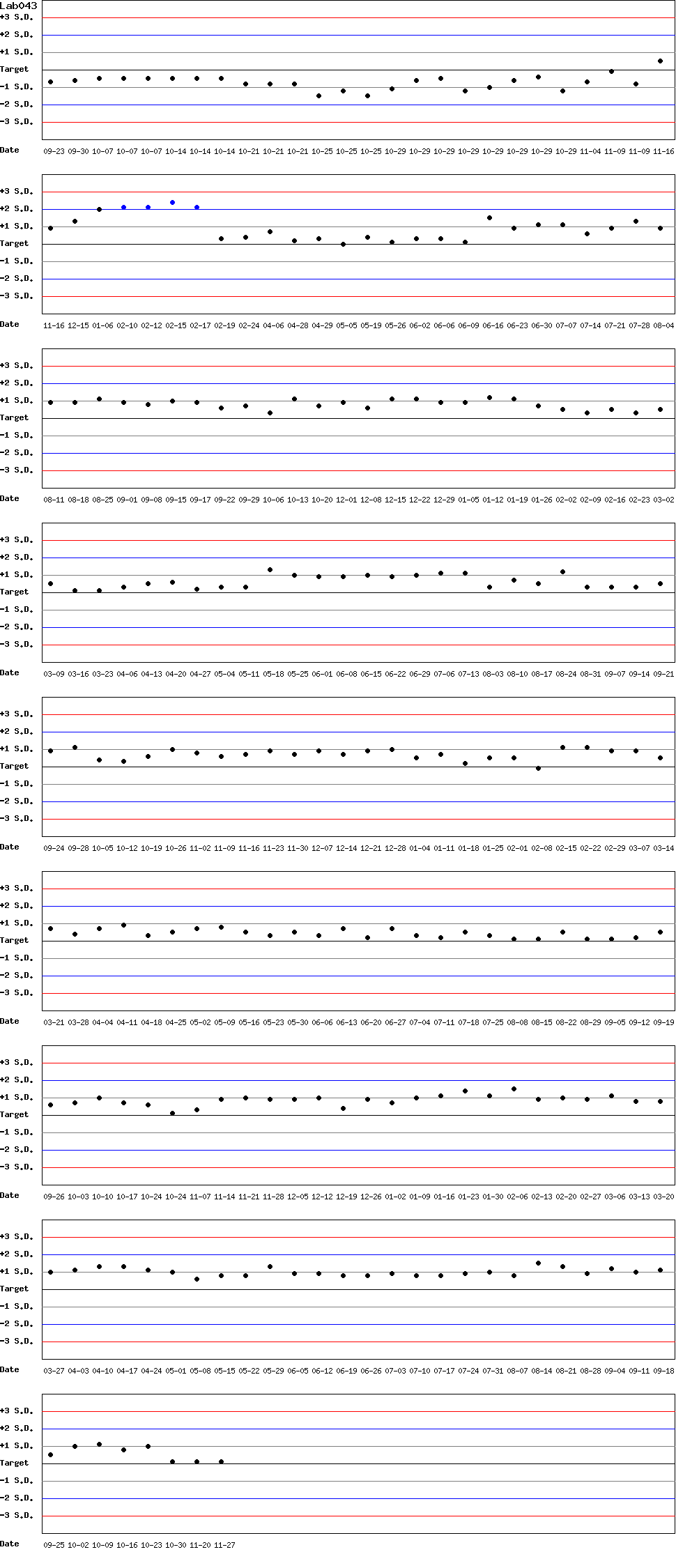 SDI Diagram of Control N