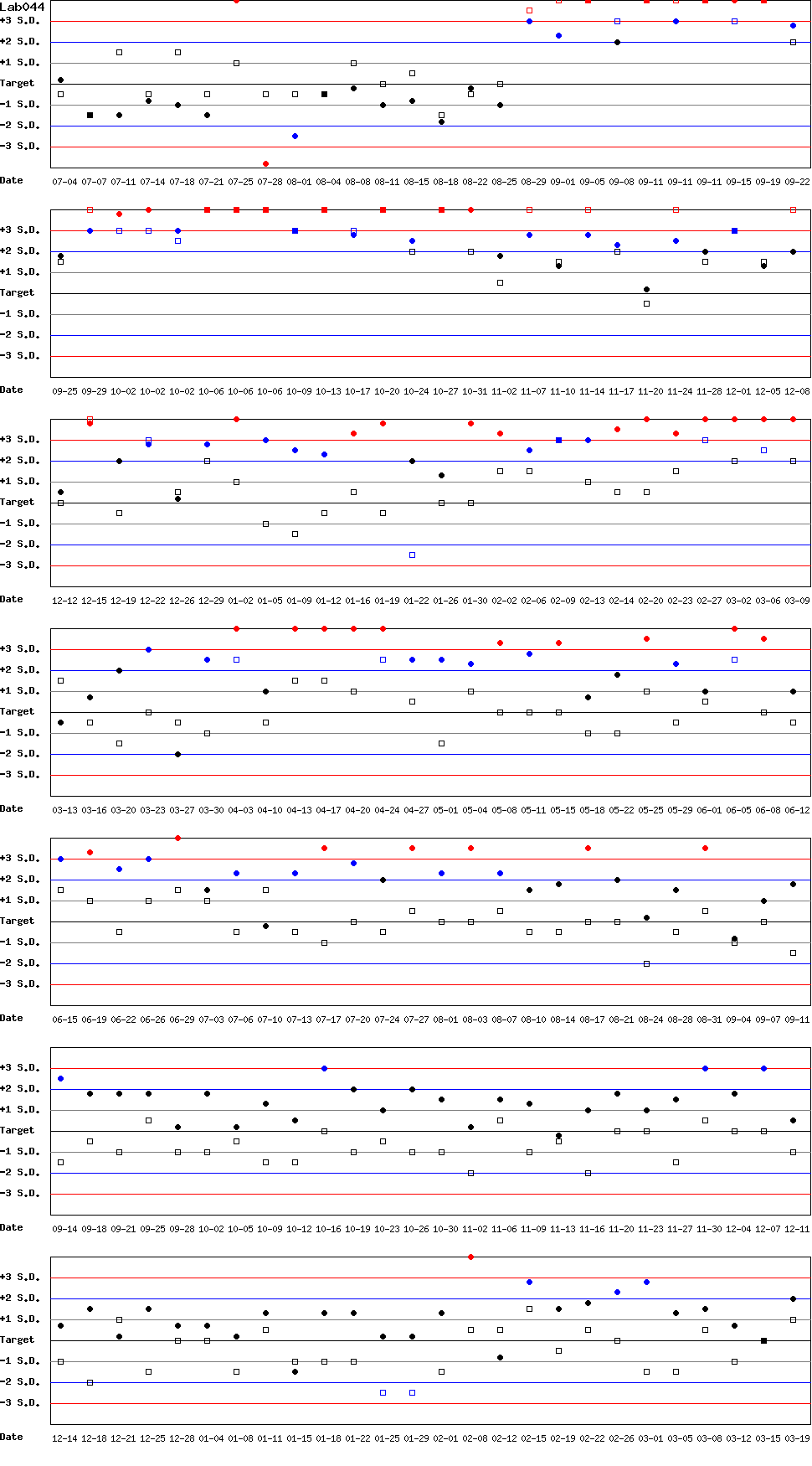 SDI Diagram of Control N & Control D