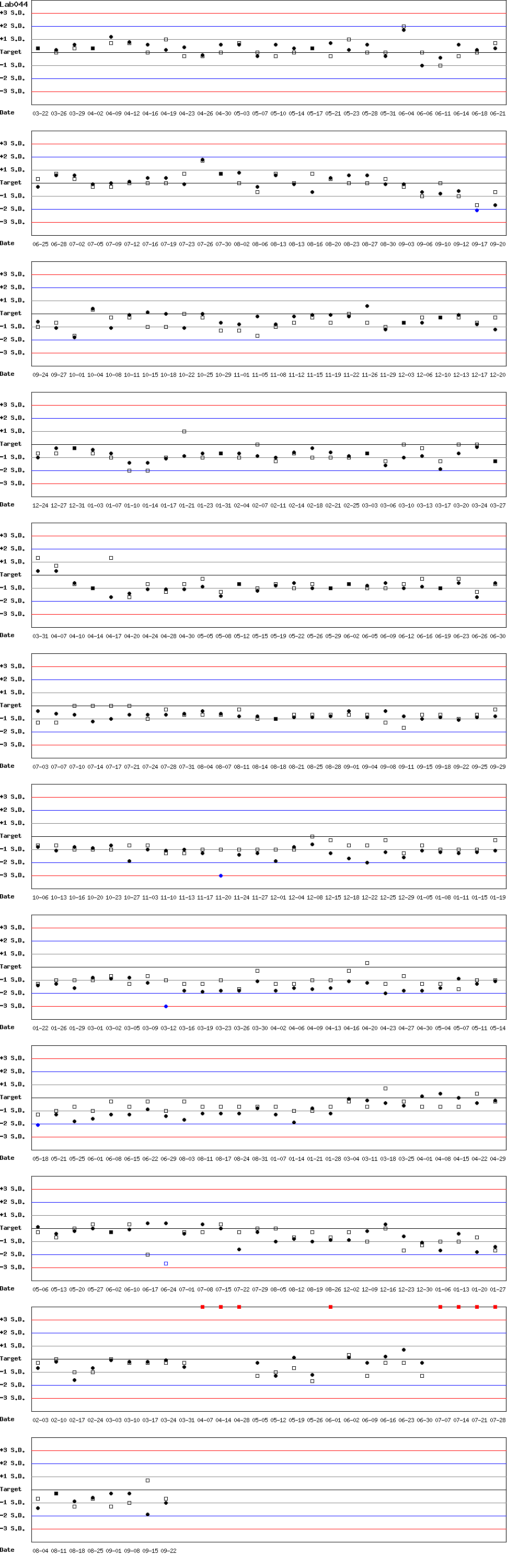 SDI Diagram of Control N & Control D