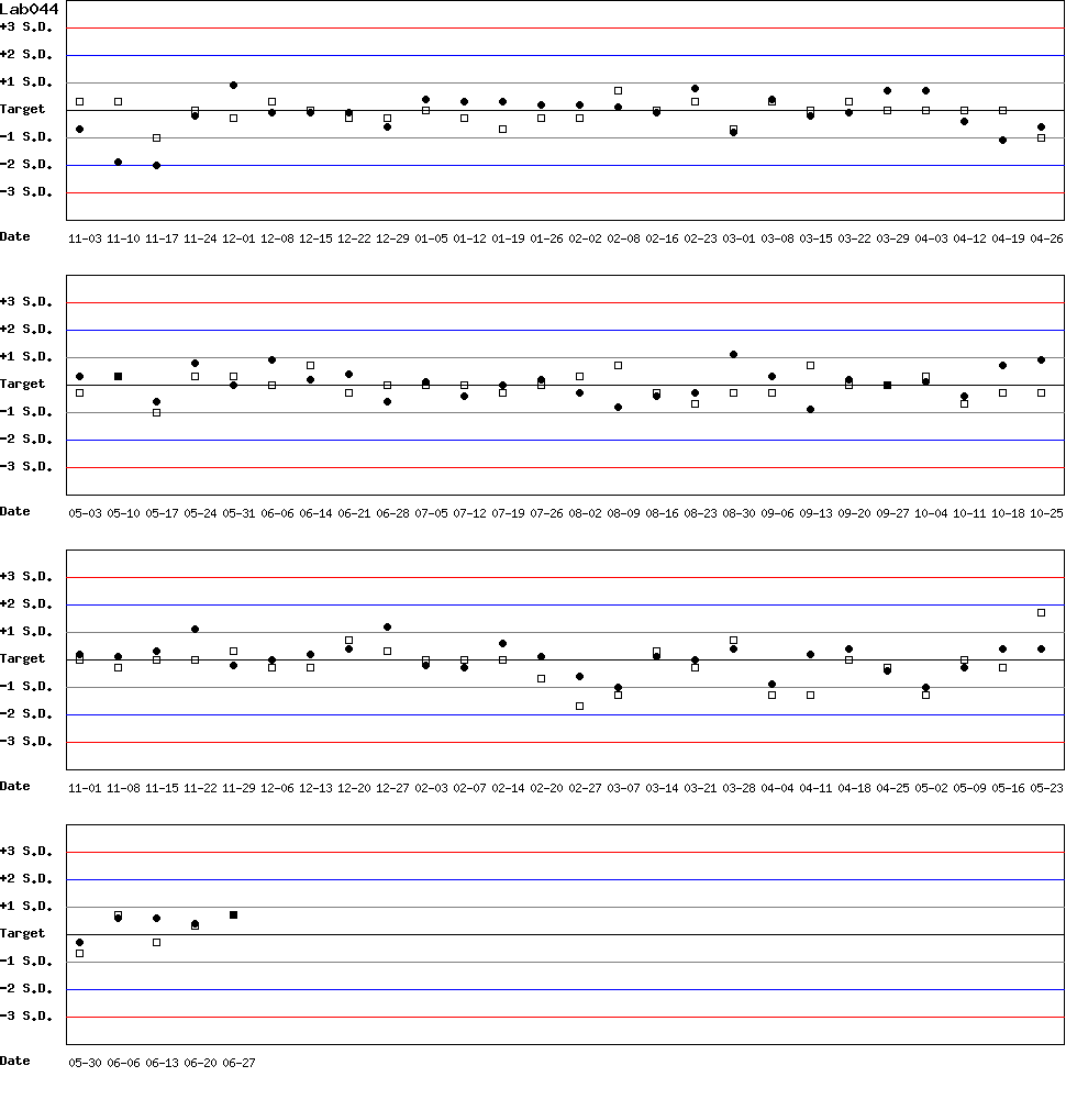 SDI Diagram of Control N & Control D