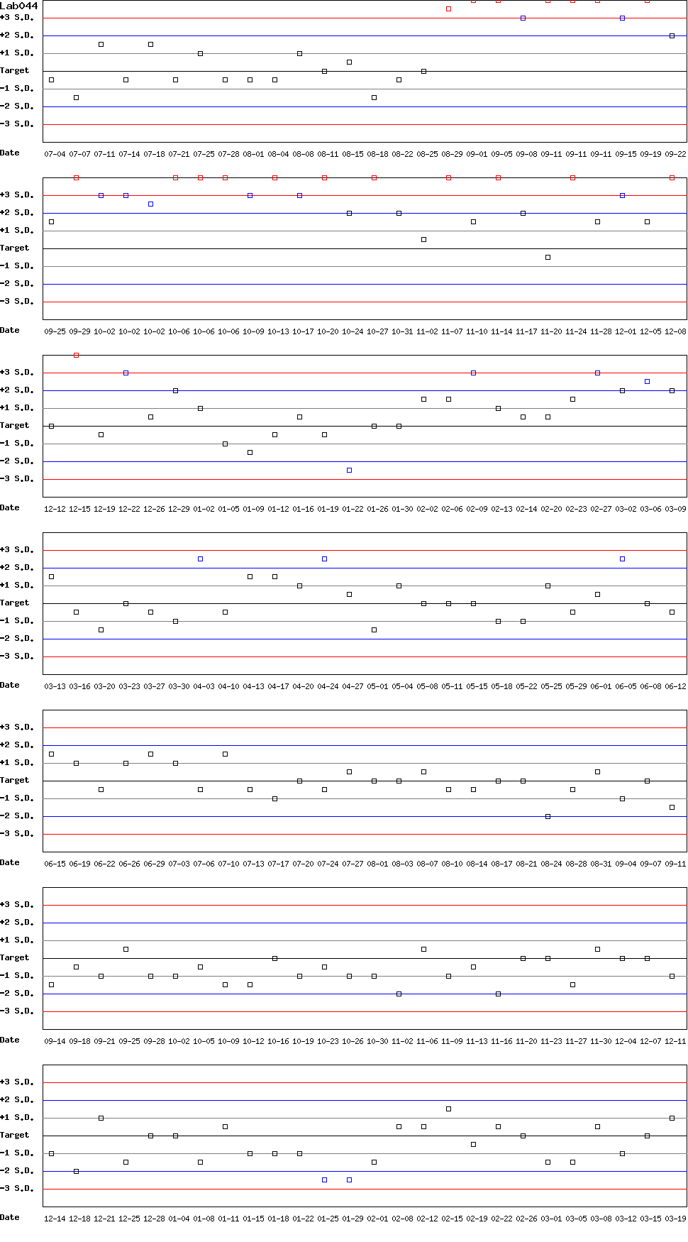 SDI Diagram of Control D