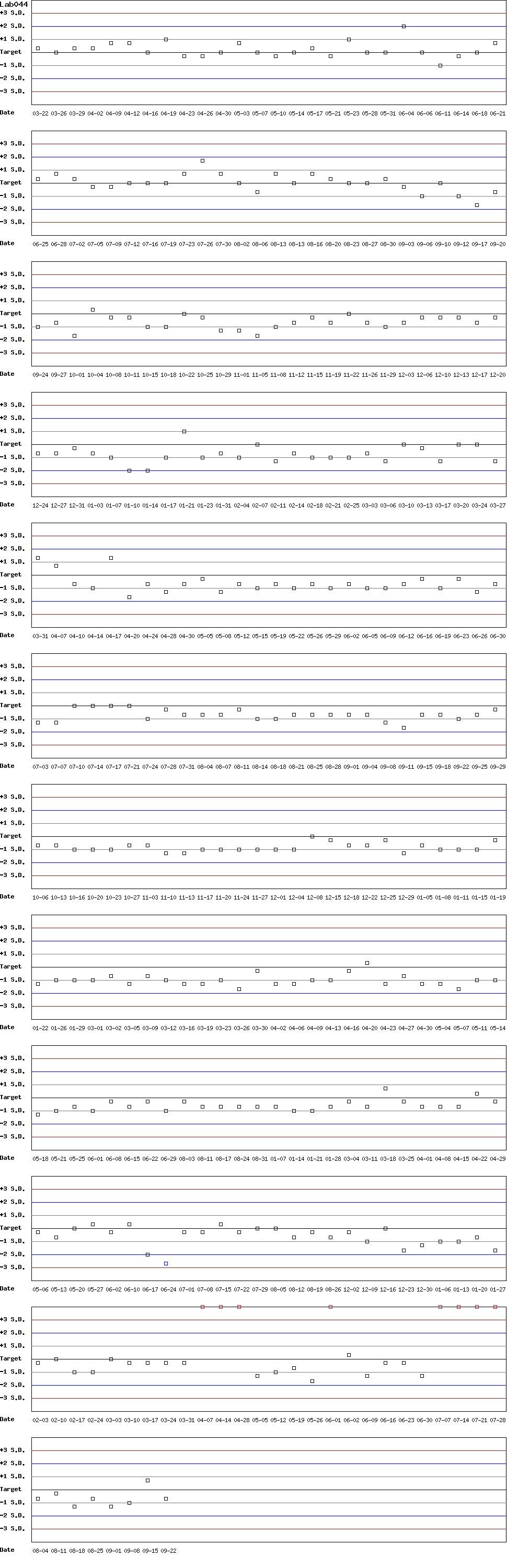 SDI Diagram of Control D