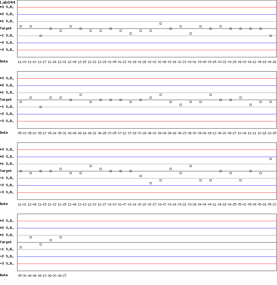 SDI Diagram of Control D