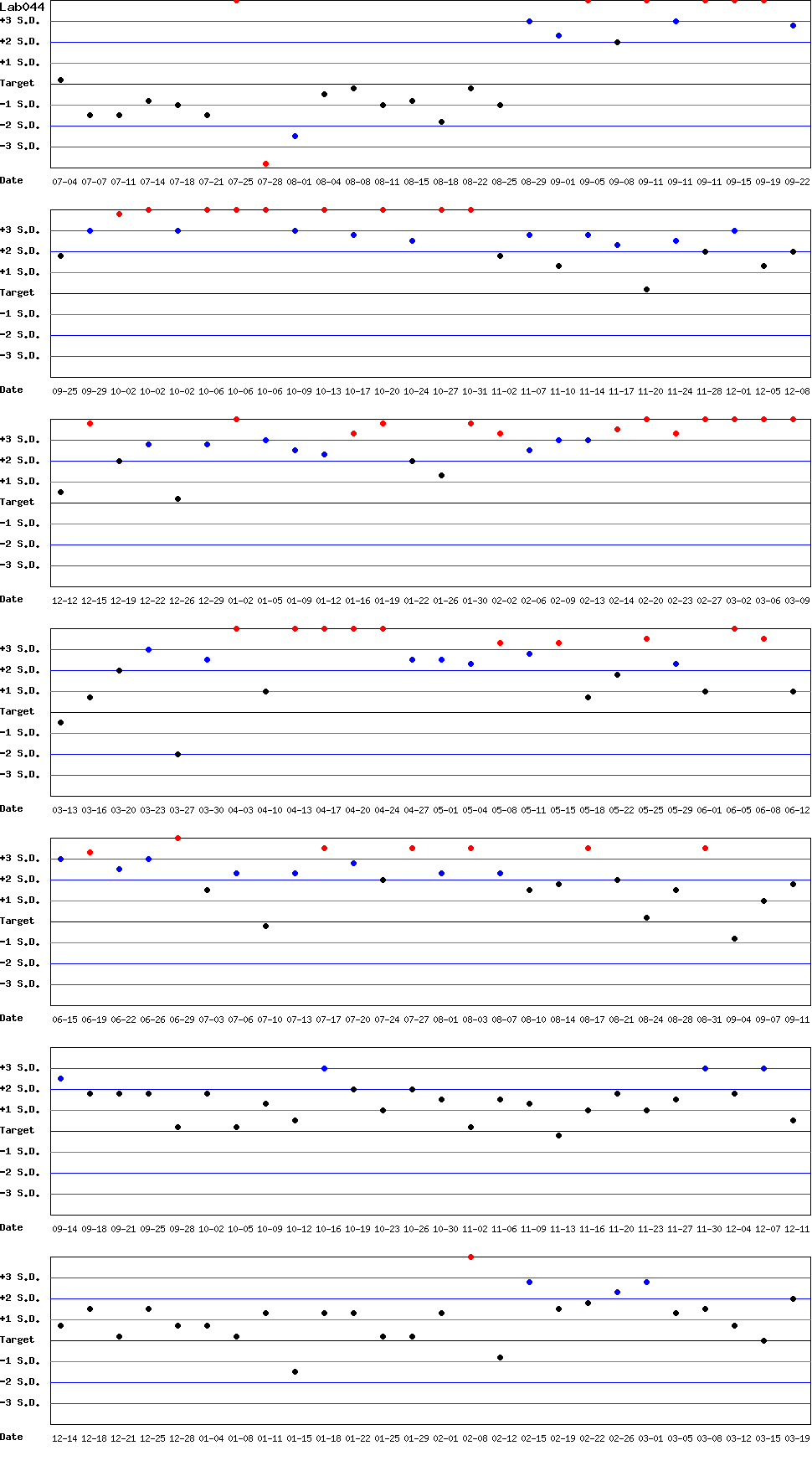 SDI Diagram of Control N