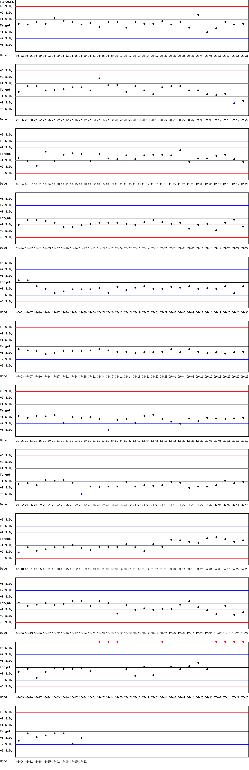 SDI Diagram of Control N