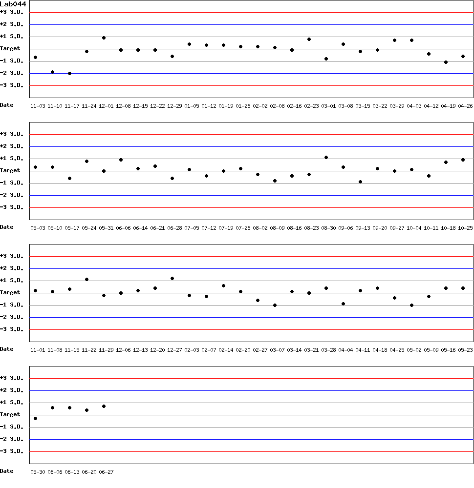 SDI Diagram of Control N
