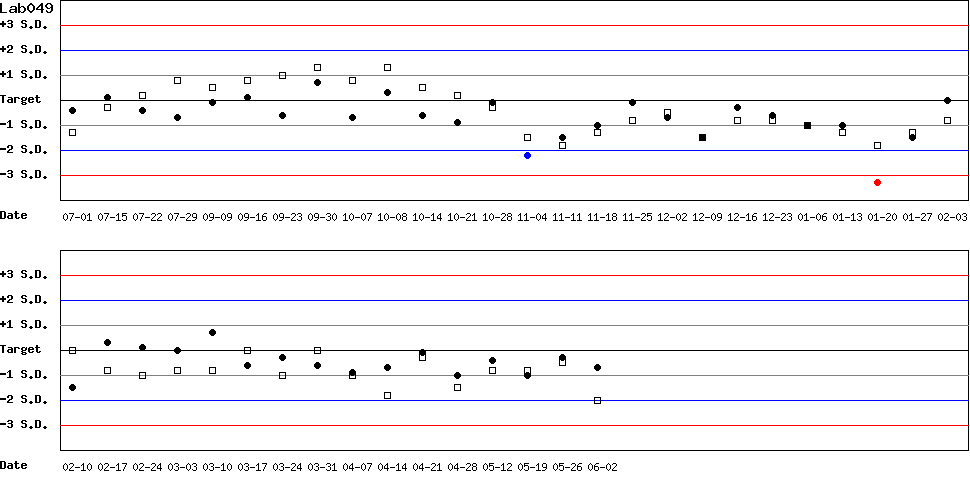 SDI Diagram of Control N & Control D