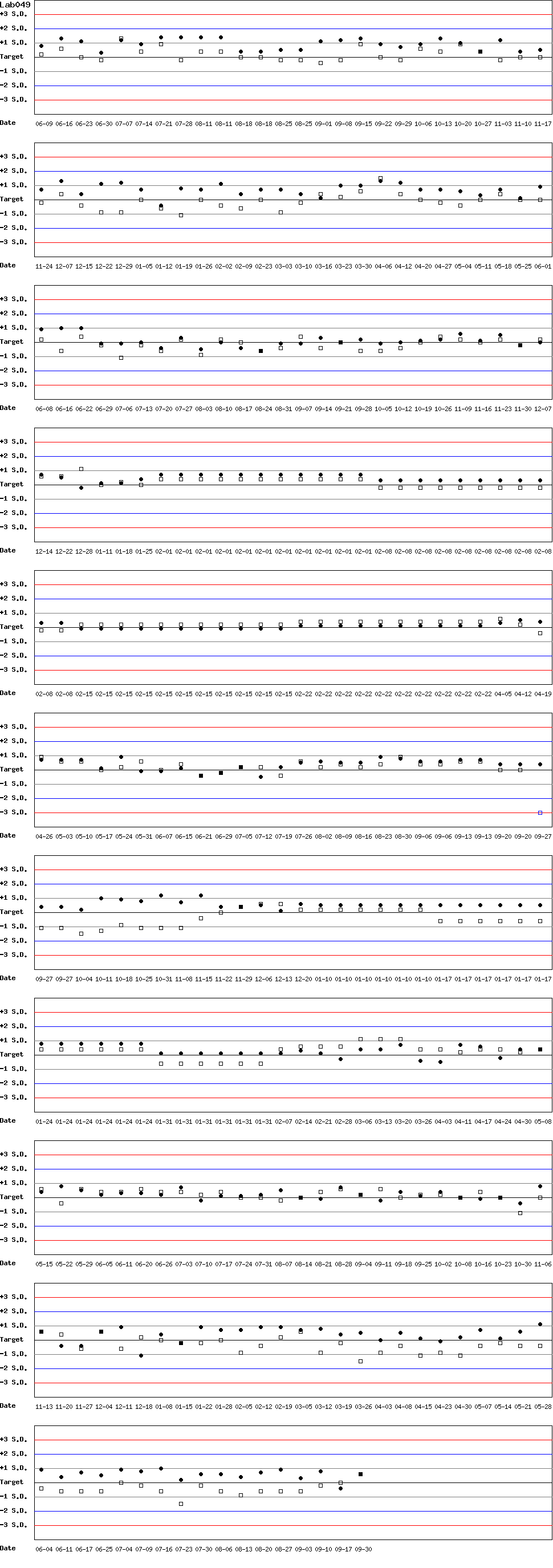 SDI Diagram of Control N & Control D