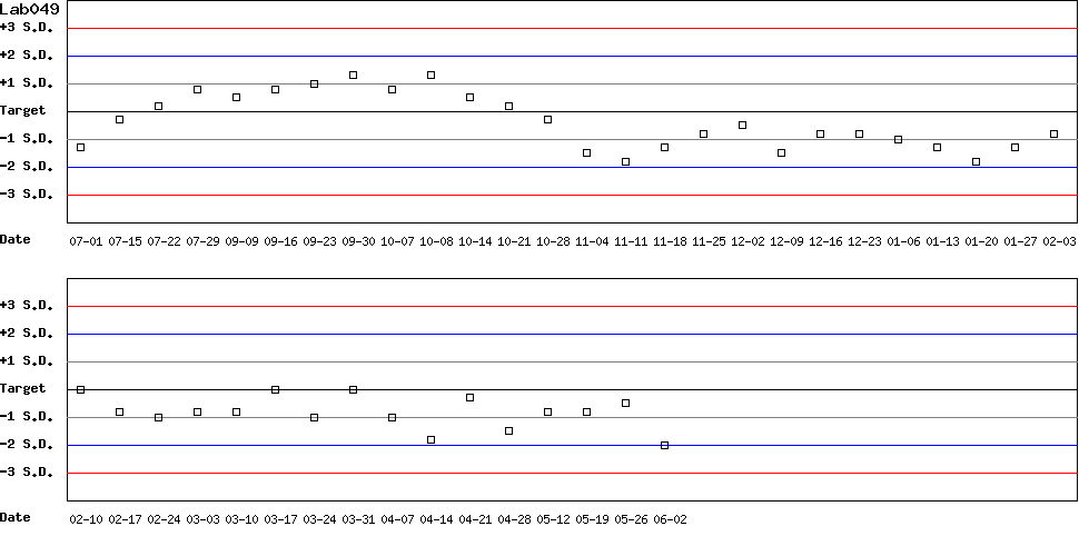 SDI Diagram of Control D