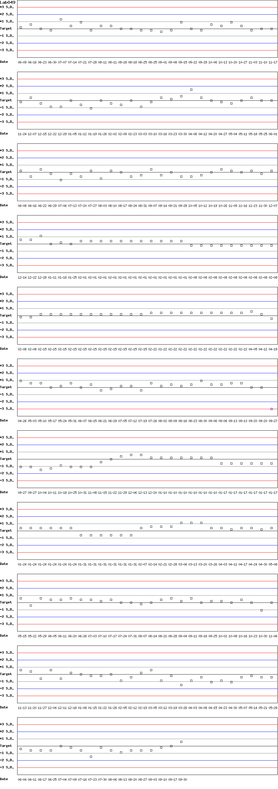 SDI Diagram of Control D