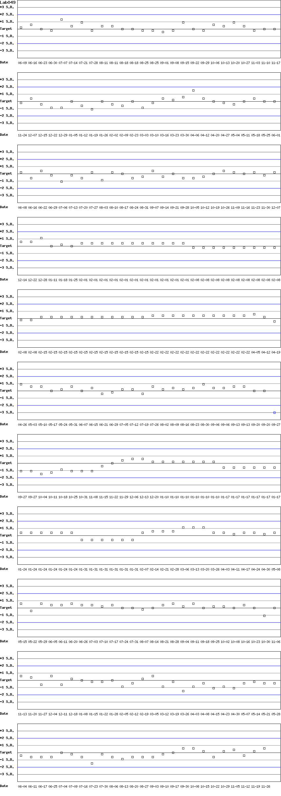 SDI Diagram of Control D