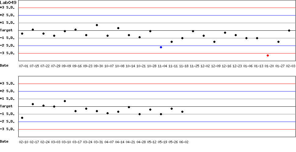 SDI Diagram of Control N