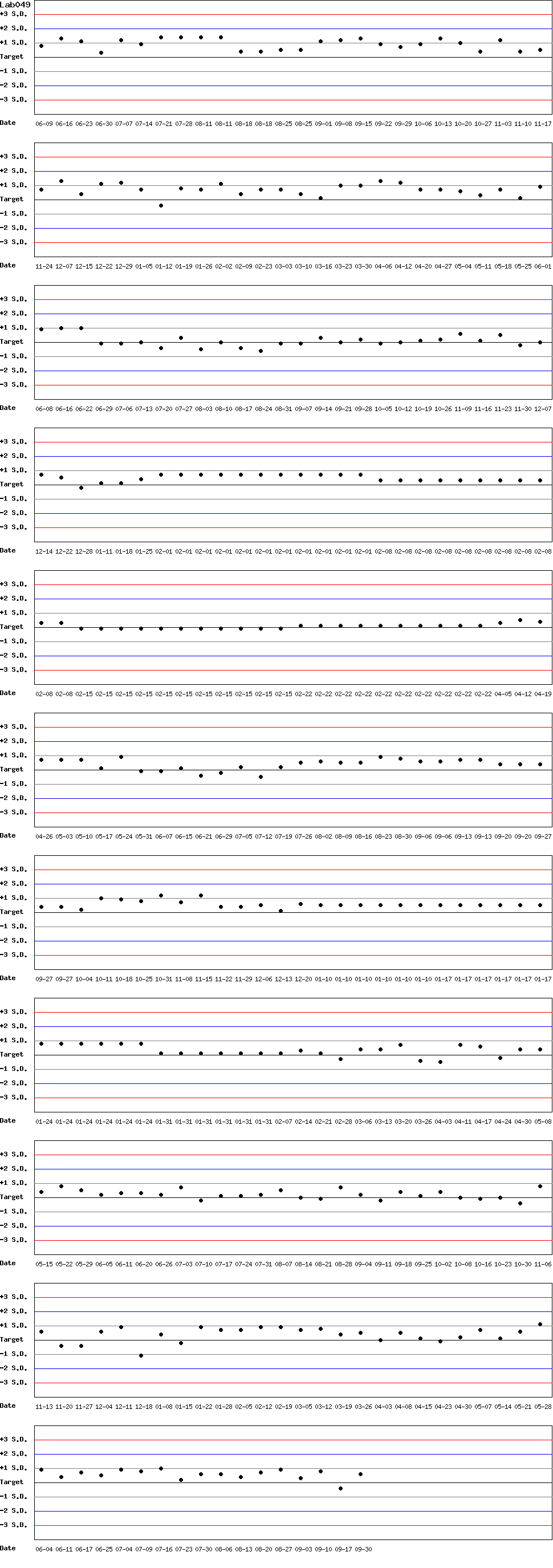 SDI Diagram of Control N