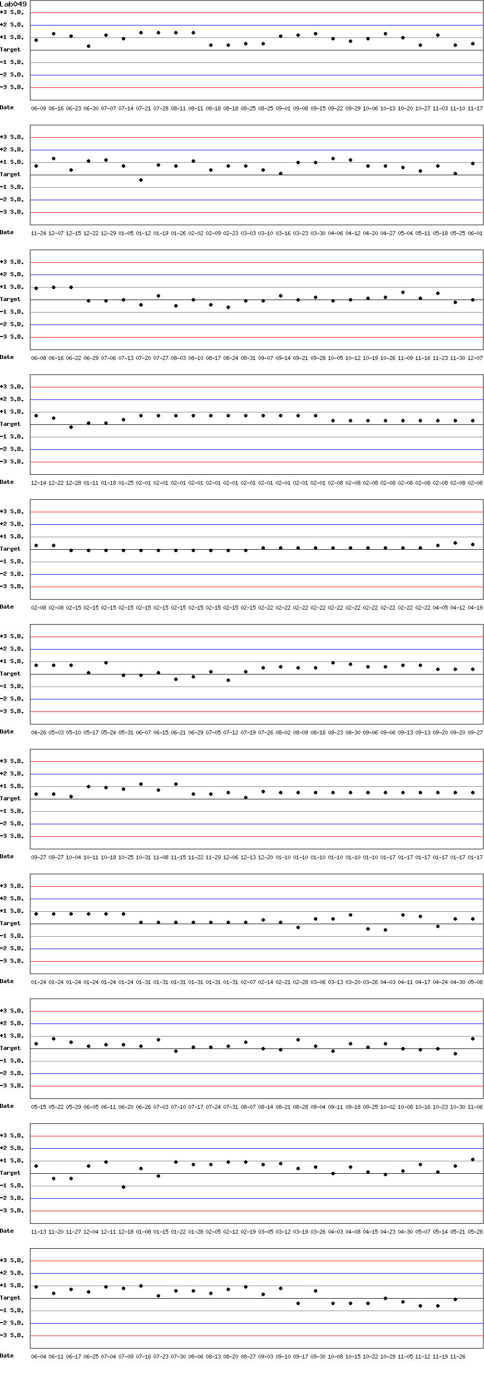SDI Diagram of Control N