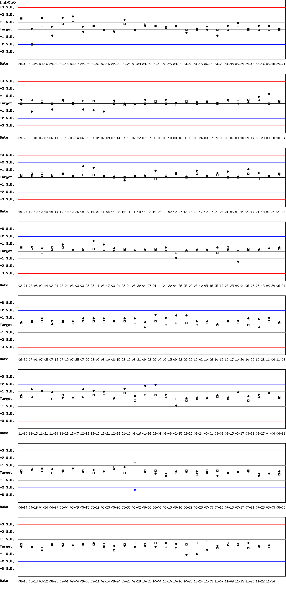 SDI Diagram of Control N & Control D