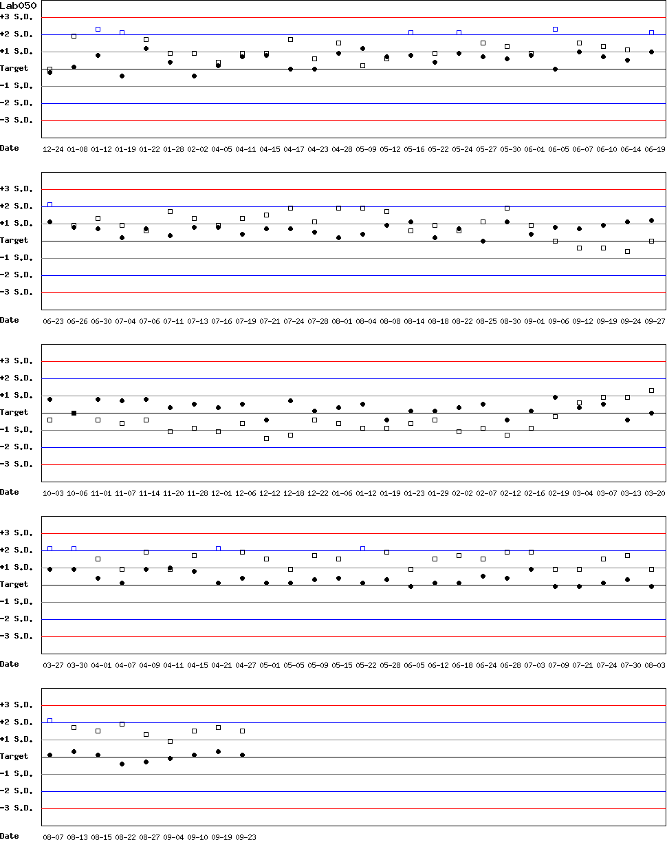 SDI Diagram of Control N & Control D