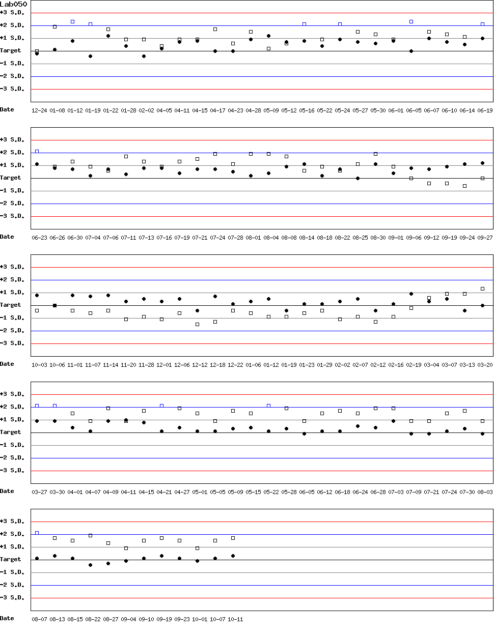 SDI Diagram of Control N & Control D