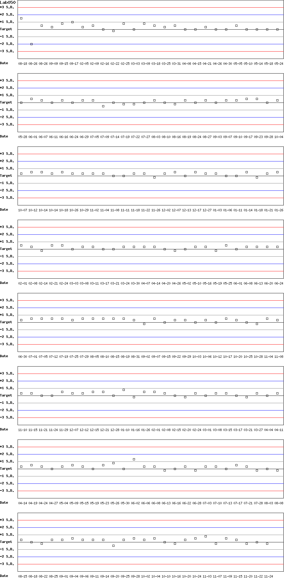 SDI Diagram of Control D