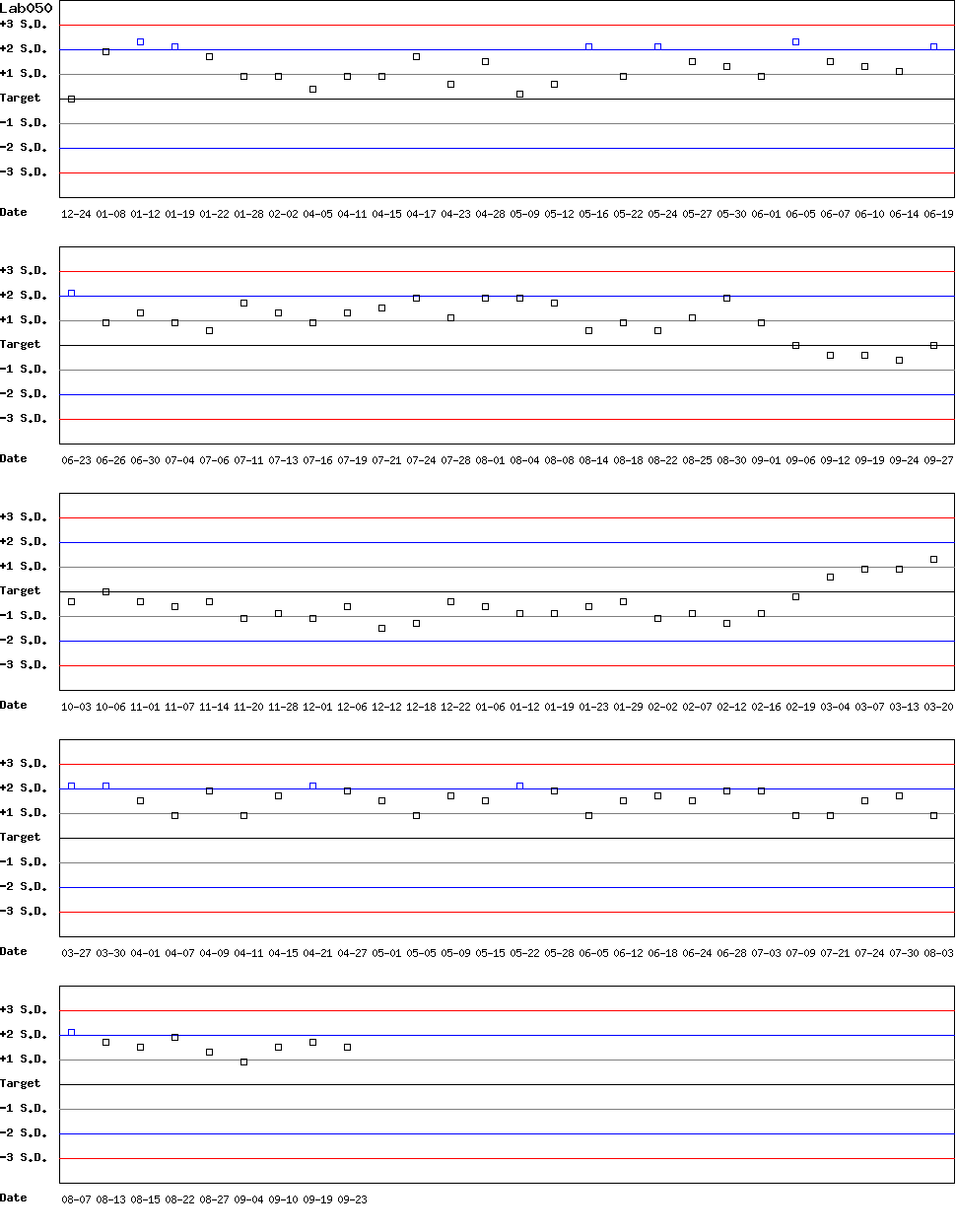 SDI Diagram of Control D