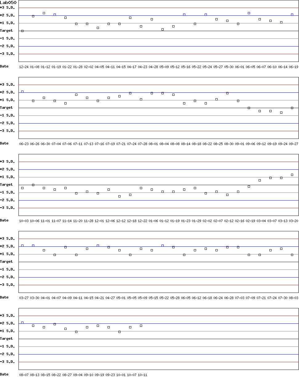 SDI Diagram of Control D