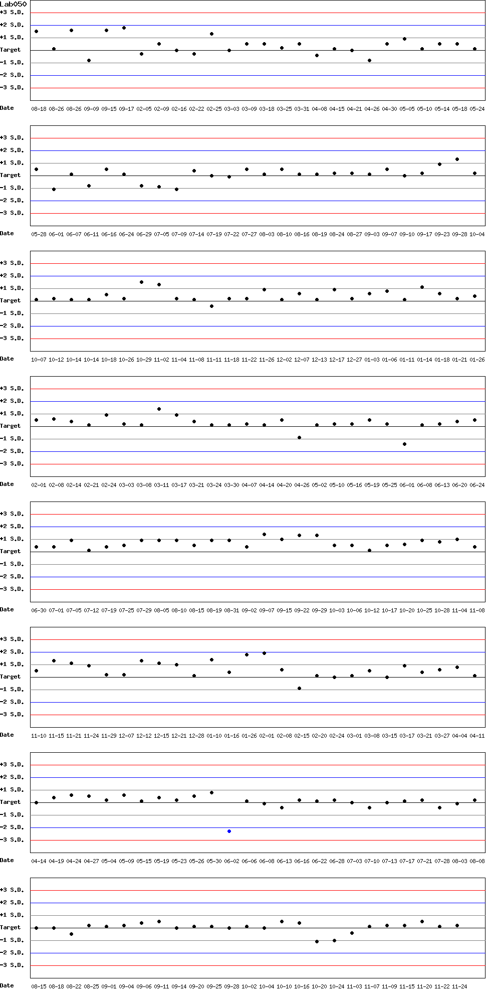 SDI Diagram of Control N