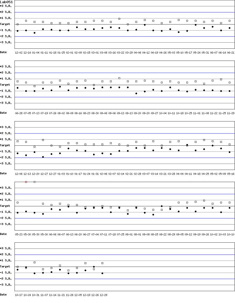 SDI Diagram of Control N & Control D