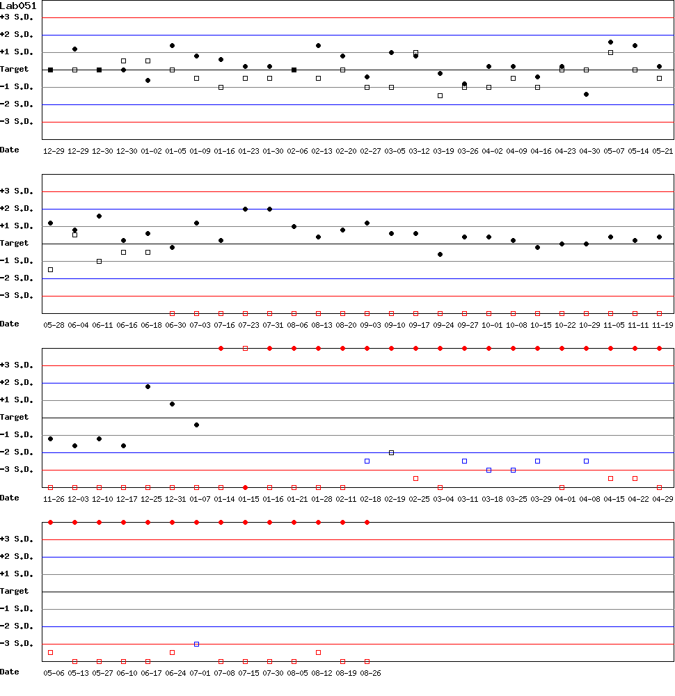 SDI Diagram of Control N & Control D