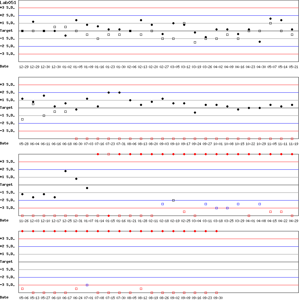 SDI Diagram of Control N & Control D