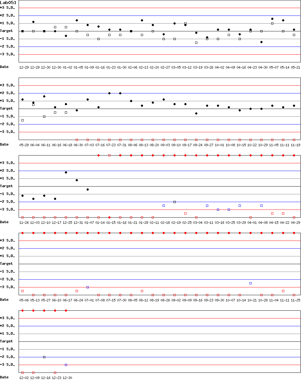 SDI Diagram of Control N & Control D