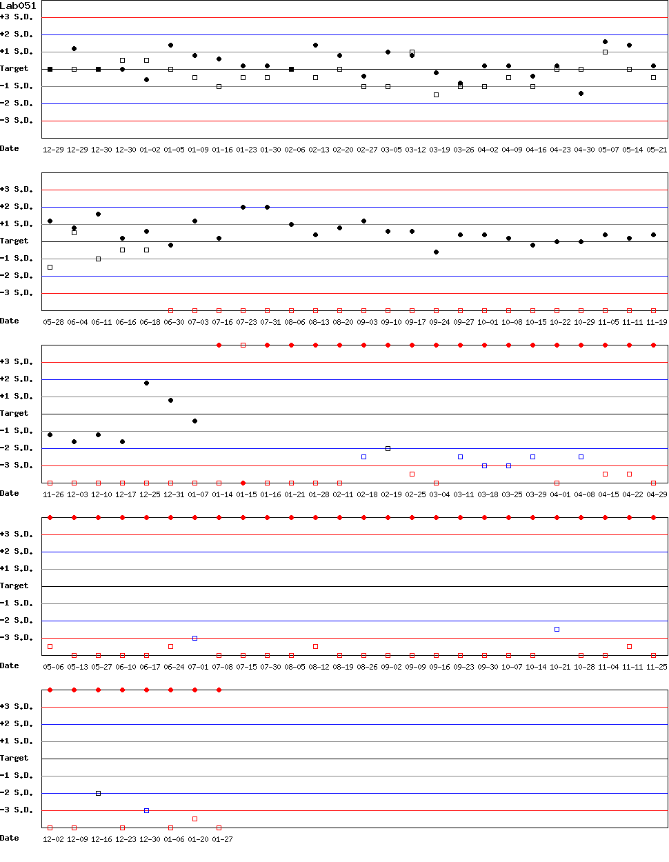 SDI Diagram of Control N & Control D