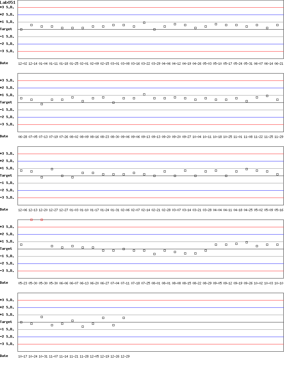 SDI Diagram of Control D